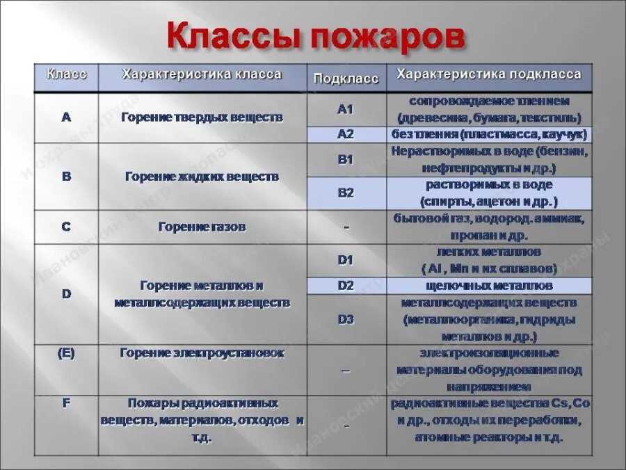 Категории пожаров. Классификация пожара a b c d e f. Рекомендуемые средства пожаротушения пожара класса с:. К какому классу пожара относится горение горючих жидкостей. Классы пожаров по виду горючего материала.