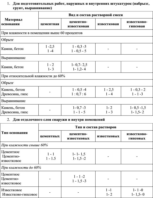 Строительный раствор состав. Классификация строительных растворов. Виды растворов таблица. Раствор готовый кладочный тяжелый цементный состав. Раствор готовый тяжелый состав