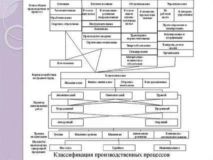 Синхронизация производственных процессов
