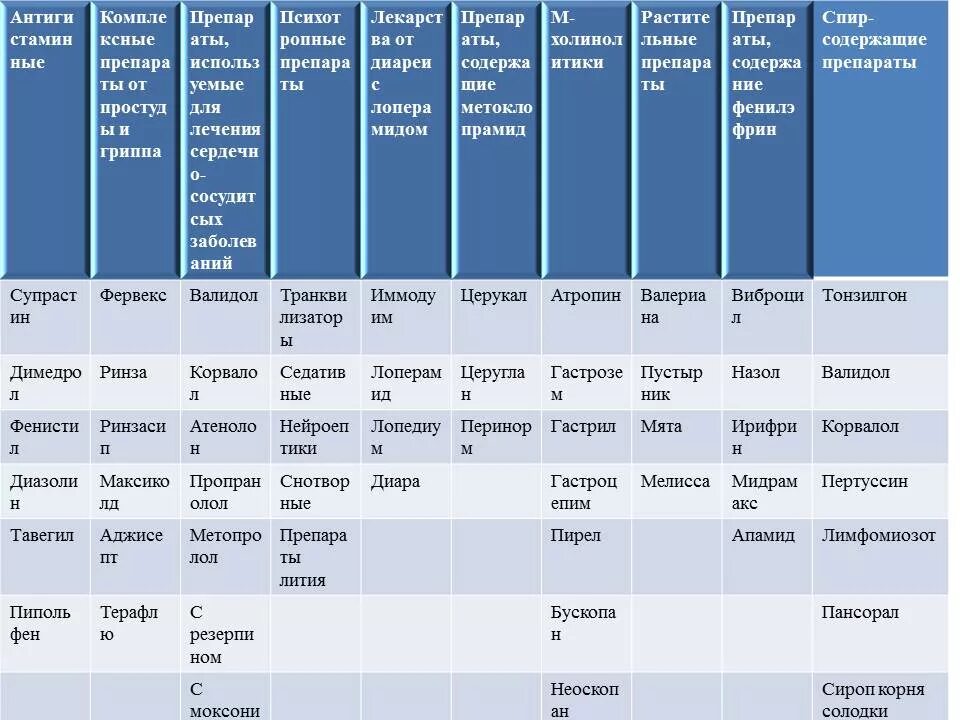 Лекарства запрещенные при вождении автомобиля 2024 список. Лекарственные препараты запрещенные для водителей список. Перечень лекарств противопоказанных водителям. Список запрещённых припаратов для водителей.