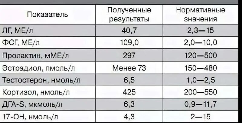 Таблица анализа крови на гормоны и онкомаркеры. Гормональный анализ крови норма. Анализ крови на гормоны норма и расшифровка. Показатели результатов крови на гормоны.