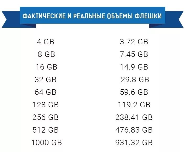 Сколько бывает гб. Объем флешки. Размер флешек какие бывают. Объем памяти флешки. Размеры флешек по ГБ.