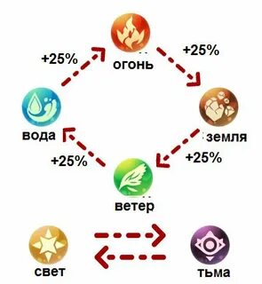 Огонь земля на 3