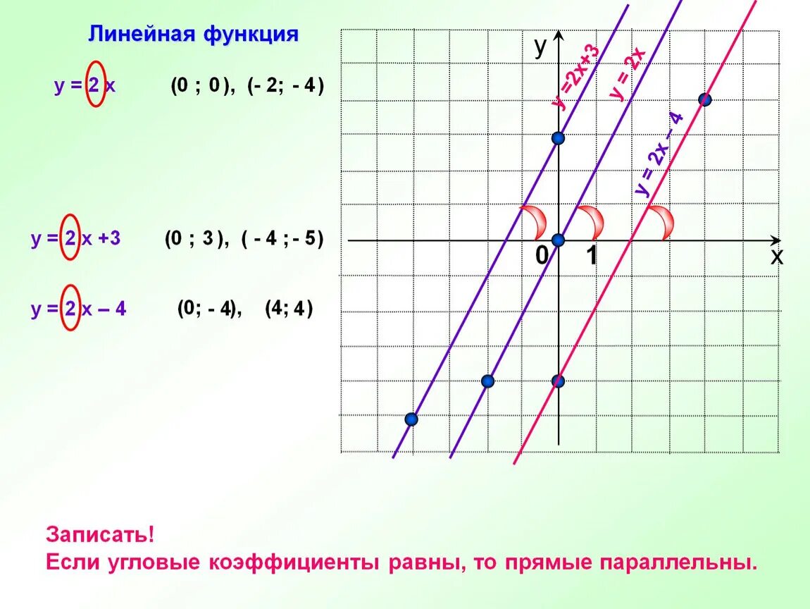 Угловой коэффициент прямой y=3x+2.. Y 2x 3 график линейной функции. График линейной функции y=3x+0.5. Линейная функция прямая пропорциональность 5x.