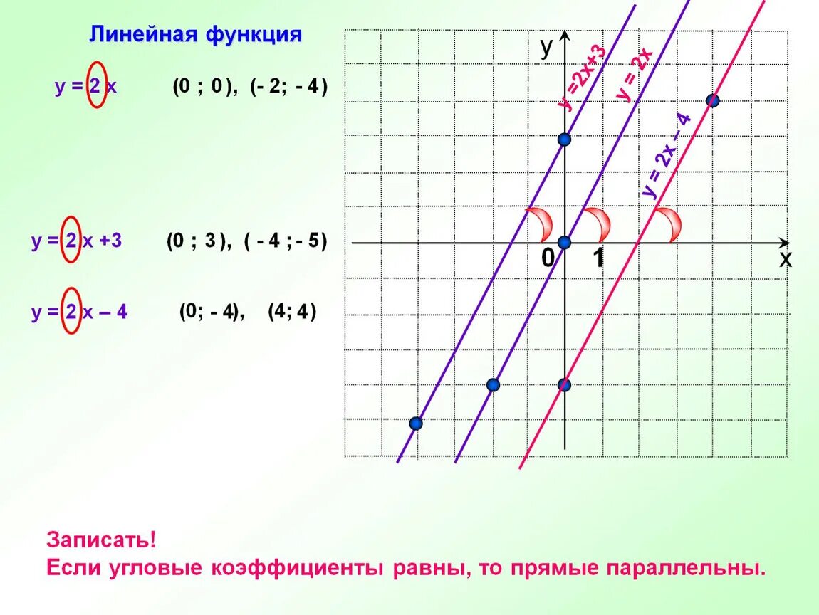 Два графика линейной функции