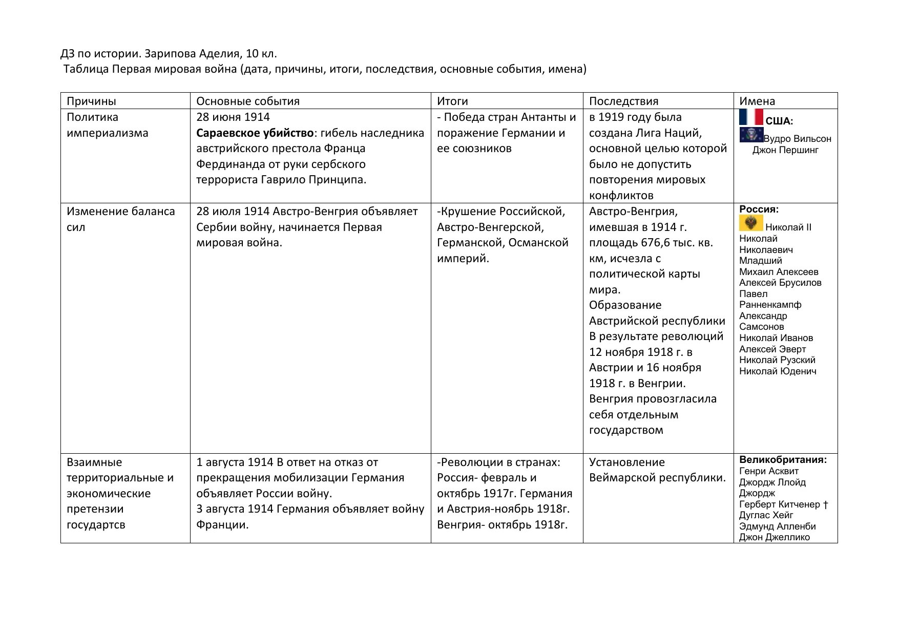 Итоги первой мировой войны 1914-1918 таблица. Итоги первой мировой таблица.