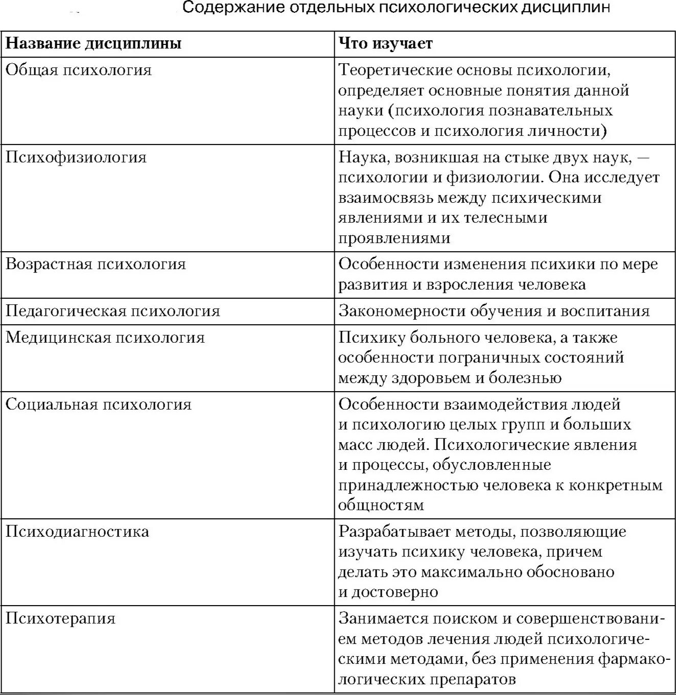 Отрасли психологической науки таблица. Фундаментальные отрасли психологии таблица. Взаимосвязь психологии с другими науками таблица. Отрасли психологии и предмет изучения. Отрасли изучения психологии