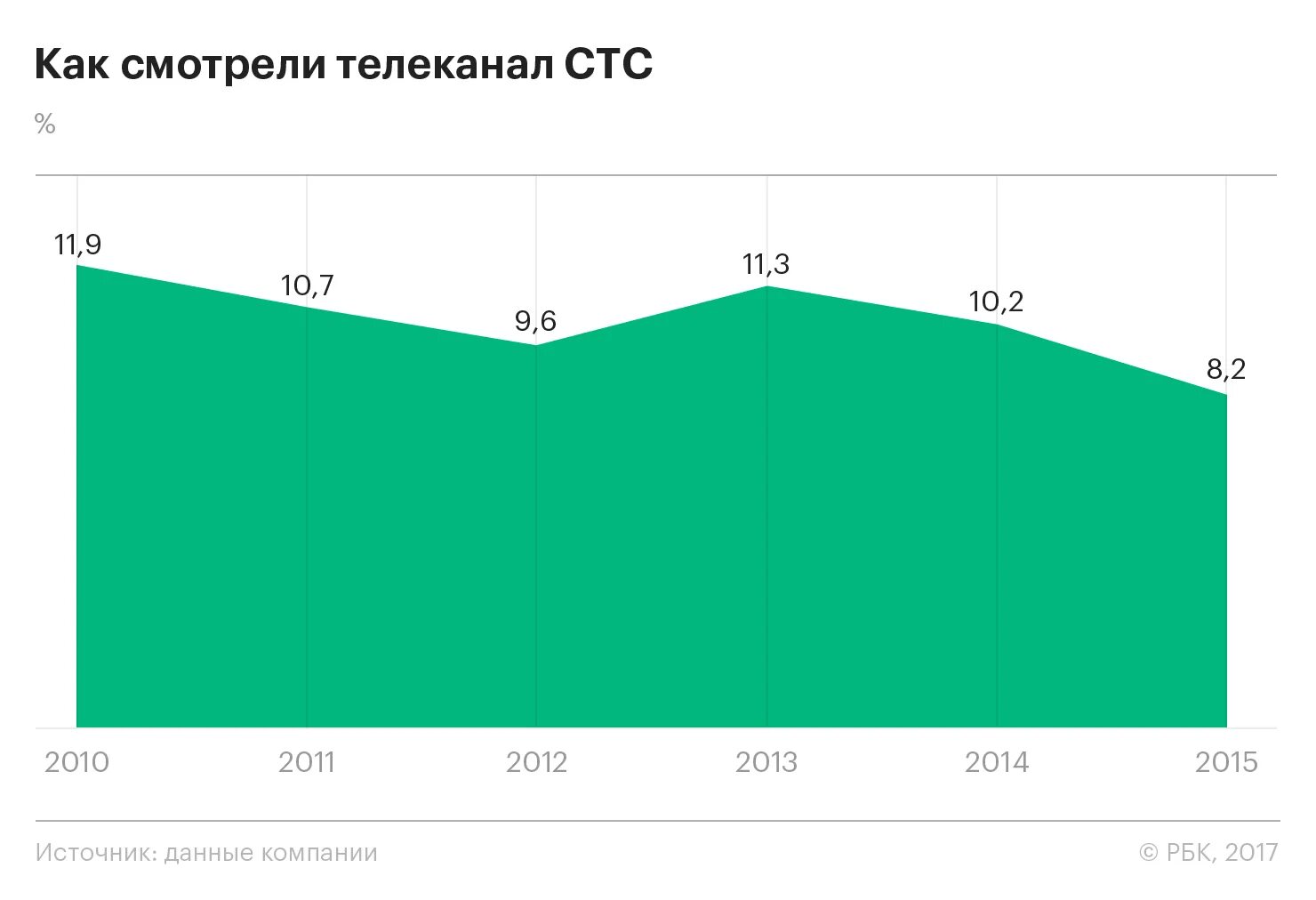 Стс сколько замена. Количество зрителей СТС. Анализ телеканала СТС. Владелец канала СТС. РБК количество зрителей.