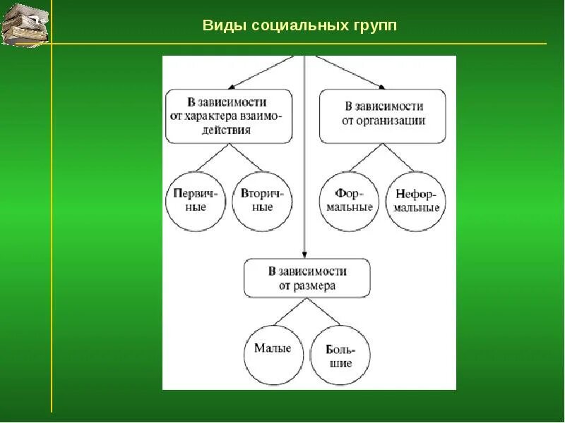 Социальные группы схема. Социальная классификация. Кластер социальные группы. Малые и большие социальные группы схема. К соц группам относится