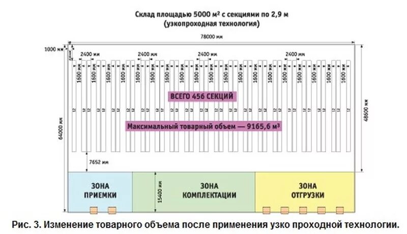 Какое расстояние между стеллажами. Схема расположения стеллажей на складе. Проходы между стеллажами на складе по пожарной безопасности. Схема расстановки стеллажей на складе. Схема маленького склада со стеллажами.