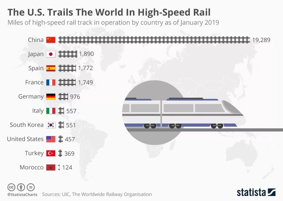 Протяженность железных дорог по странам. Скоростные поезда по.странам. Протяженность высокоскоростных железных дорог в мире. Протяжённость железных дорог в мире по странам. Скоростные дороги по странам.