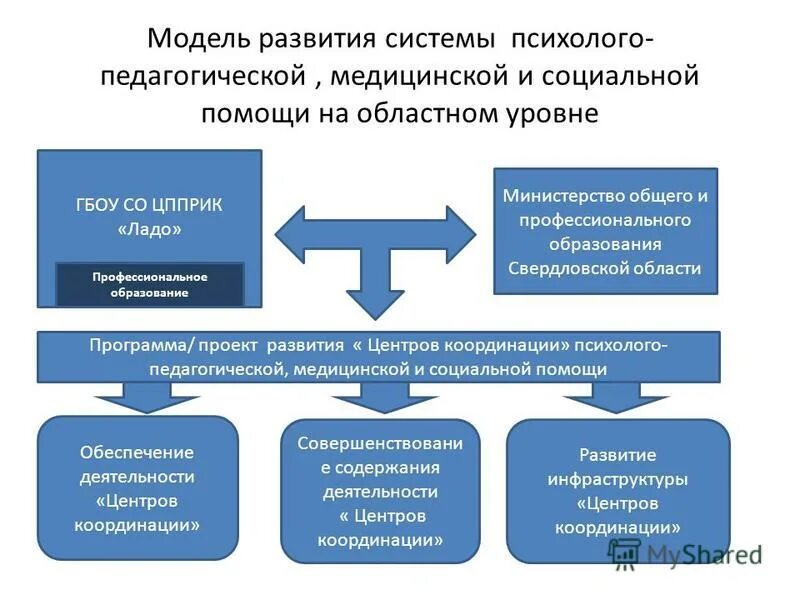 Министерство общ развития