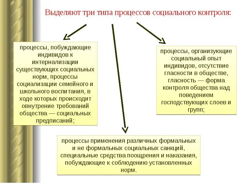 Аргументы в поддержку социального контроля. Механизмы социального контроля. Задачи социального контроля. Три типа социального контроля. Понятие социального контроля.