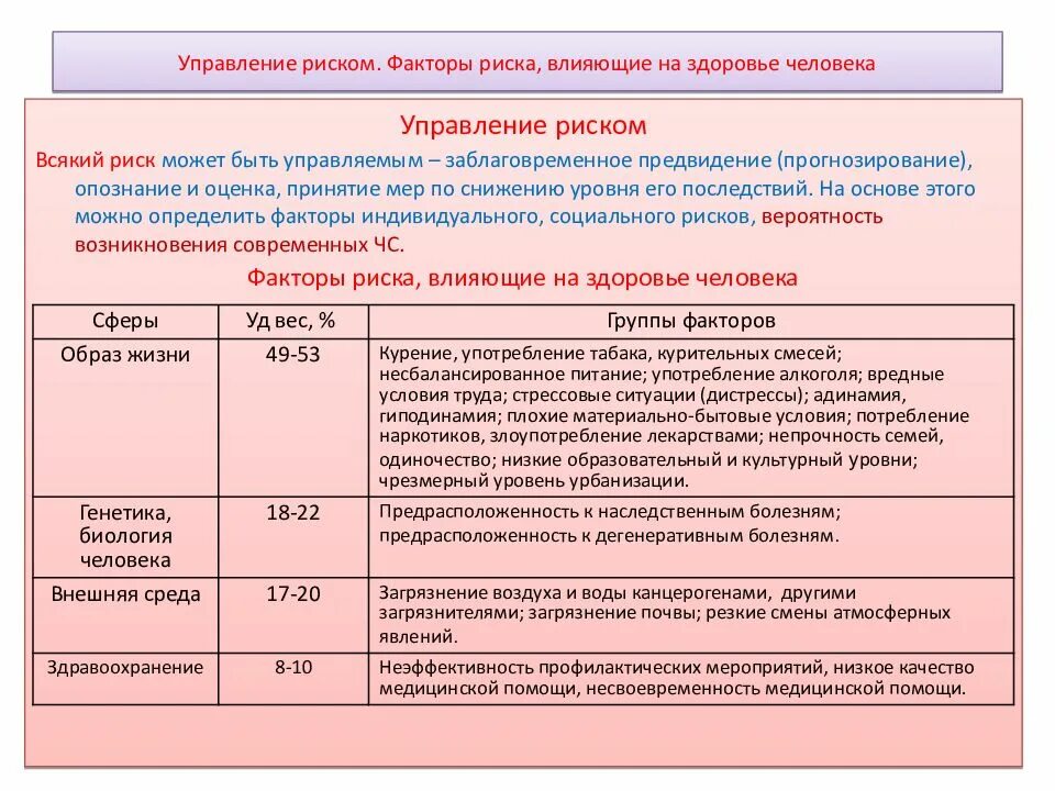 Факторы риска влияющие на здоровье человека таблица. Факторы риска влияющие на здоровье. Факторы, влияющие на здоровье. Факторы риска болезни. Факторы, влияющие на здоровье. Факторы риска здоровью.. Проанализируйте факторы нарушения здорового образа жизни