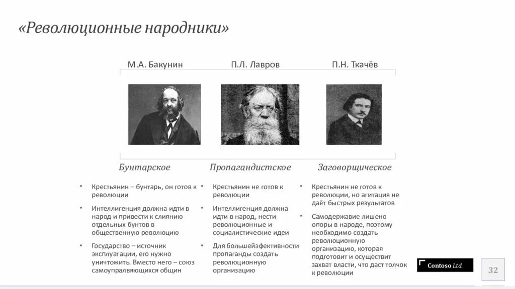 Народники Бакунин Лавров Ткачев таблица. Революционные народники Бакунин Лавров. Движение народничество 1870 Лидеры. Народники Лавров Ткачев Бакунин.