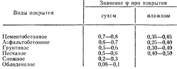 Коэффициент сцепления дороги. Коэффициент сцепления шин с дорогой. Коэффициент сцепления асфальтобетонного покрытия. Коэффициент сцепления с дорогой таблица. Коэффициент сцепления с дорогой формула.