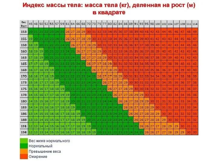 Индекс вес рост возраст. Соотношение роста и веса. Индекс тела для женщин. Рассчитать индекс массы тела для женщин. Идеальный индекс массы тела для женщин.