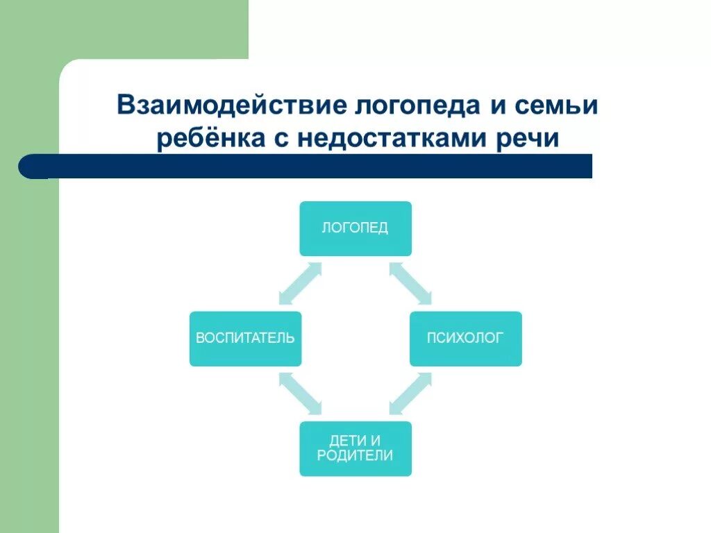 Форма речевого взаимодействия. Взаимодействие логопеда и семьи. Взаимосвязь логопеда и семьи. Взаимодействие логопеда с родителями. Взаимодействие логопеда с родителями рисунок.