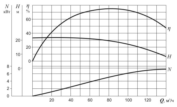 Зависимость мощности двигателя от давления насоса. График зависимости мощности от расхода. Зависимость КПД насоса от мощности и расхода. Насосы центробежные зависимость q от n.