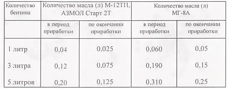 Сколько масла на 5 литров