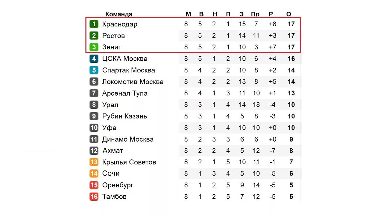 Рфпл таблица календарь. Таблица чемпионата России РПЛ по футболу. Таблица футбол премьер лига России 2020. Таблица по футболу чемпионата России премьер лига 2020. Чемпионат таблица чемпионата России по футболу РФПЛ.