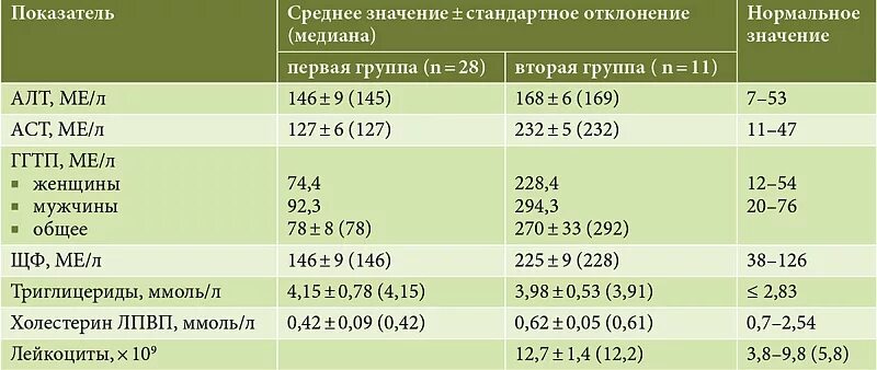 Сколько норма печени