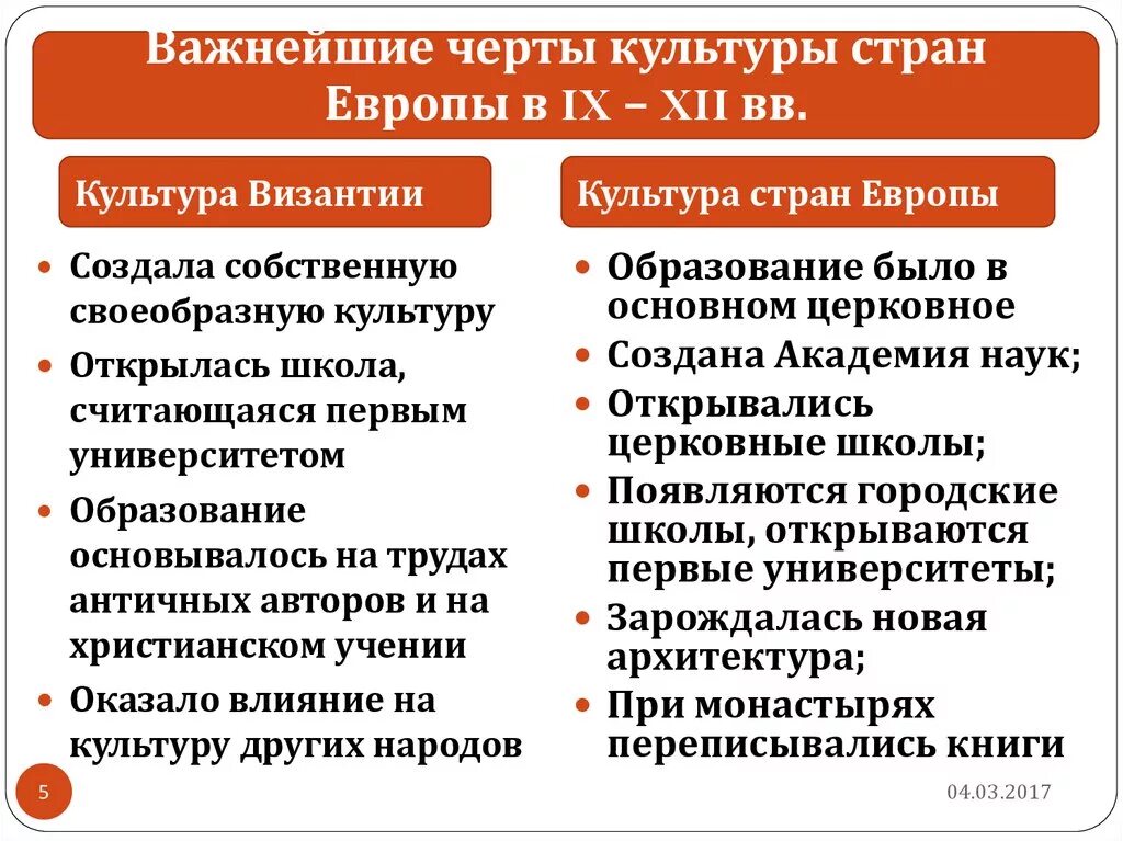 Особенности развития стран западной европы. Культурное пространство Европы и культура Руси. Черты культуры стран Европы. Важнейшие черты культуры Византии. Важнейшие черты культуры стран Европы.