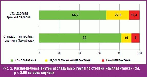 Стандартная тройная. Тройная схема эрадикации. Розетка врезная двойная 220 legrand глубина установки. Шкала оценки комплаентности. Схема лечения эрадикационной терапии.