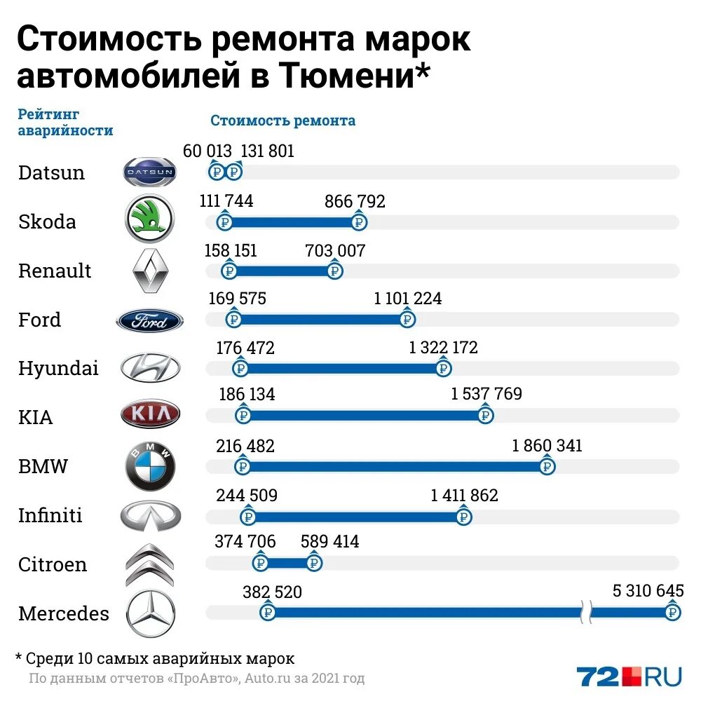 Какая марка нравится. Лучшая марка автомобиля. Статистика ремонта автомобилей по маркам. Статистика аварийности марки авто. Самые аварийные автомобили в России статистика.