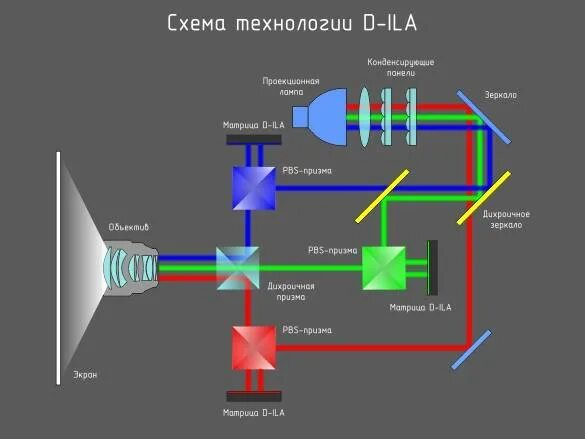 Как работает проектор видео. Схема проектора d-ila проектора. lcos проектор схема. d ila технология проекторов схема. оптическая схема lcd видеопроектора.