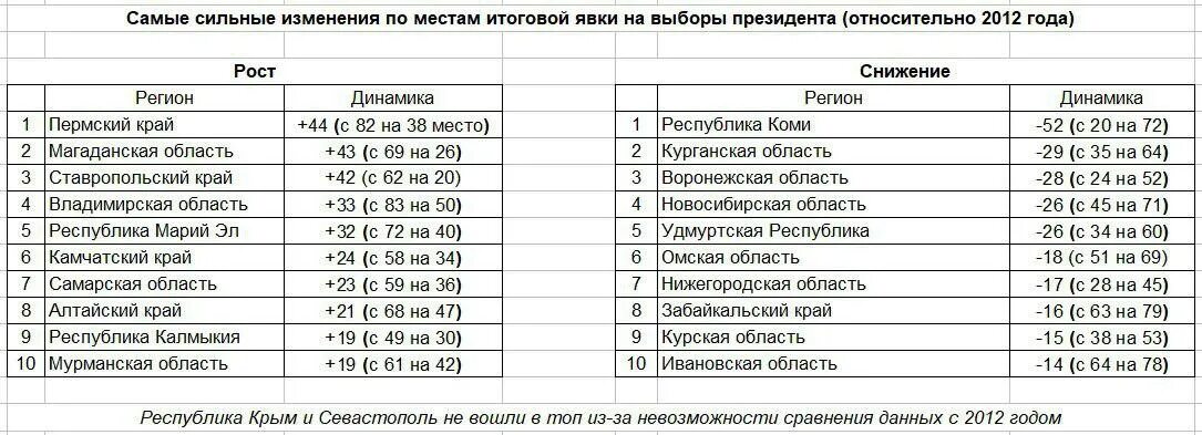 Явка на выборы президента по годам таблица. Итоговая явка по регионам рейтинг карта.