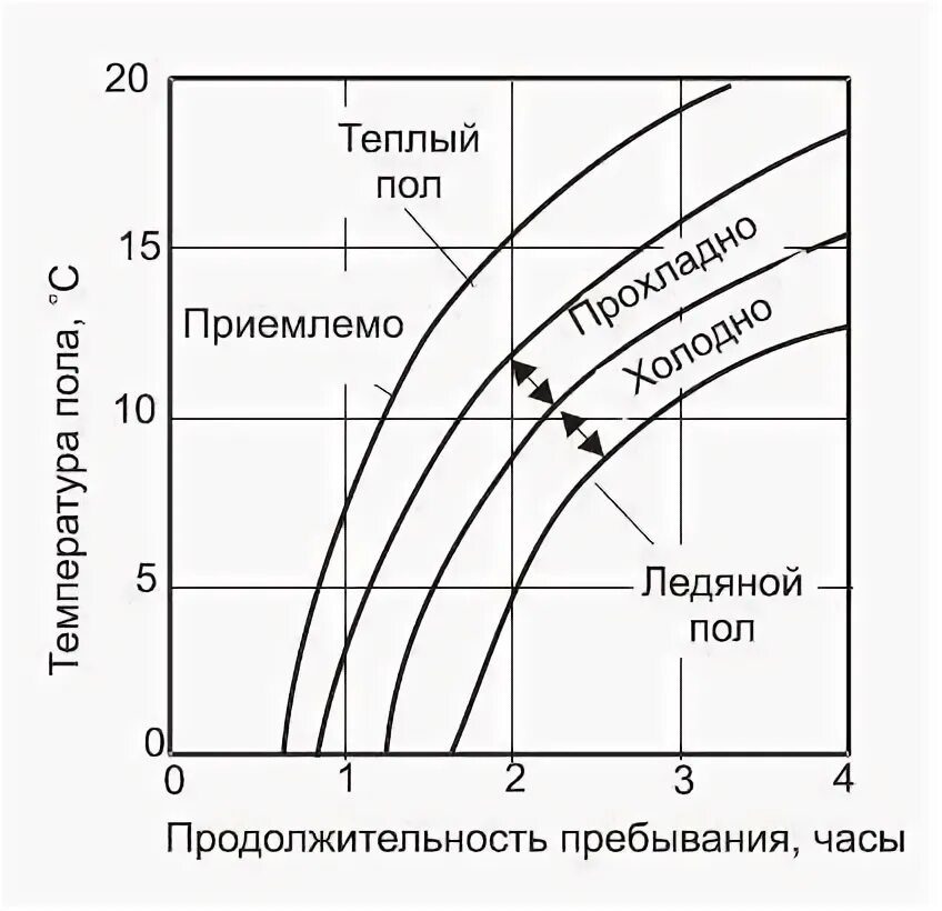 Температура теплого пола распределение. Оптимальная температура пола. График теплоносителя теплого пола. Оптимальная температура теплого водяного пола.