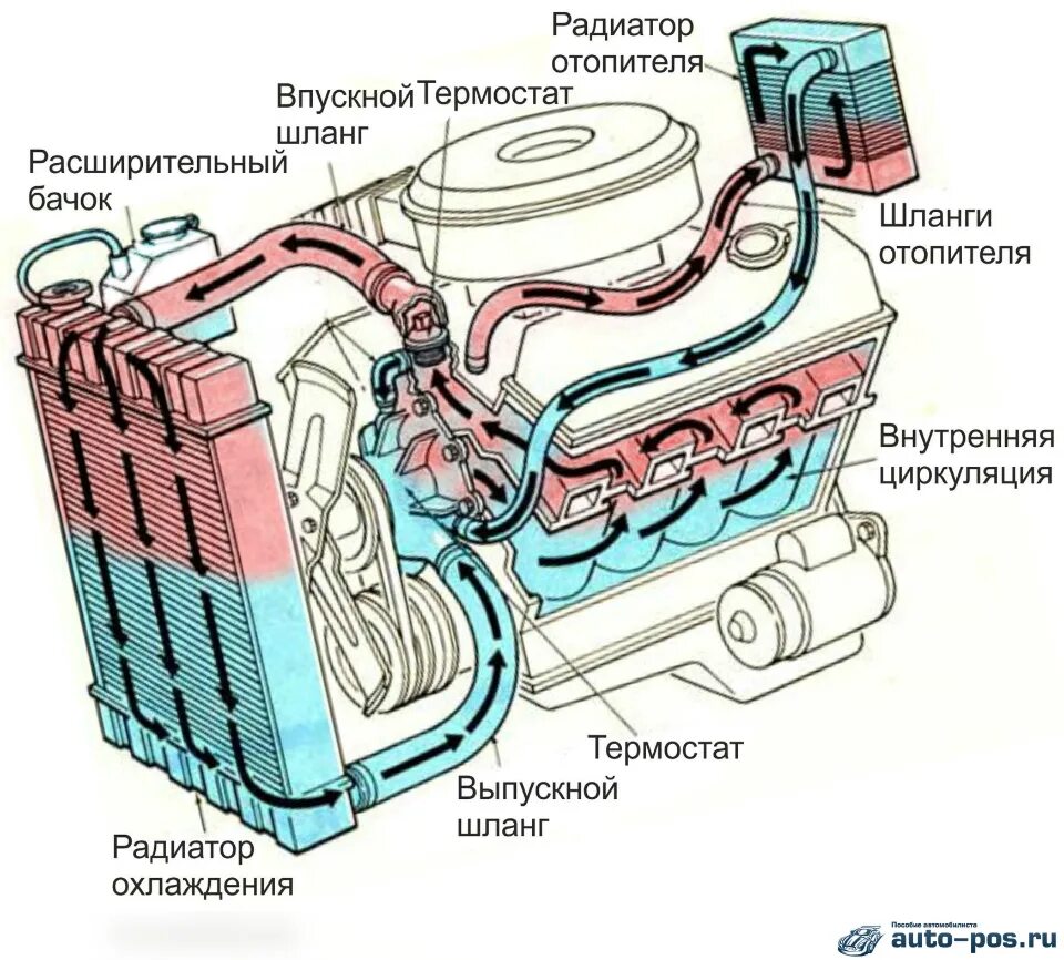 Жидкостная система охлаждения ДВС. Рубашка охлаждения двигателя ВАЗ 2110. Система охлаждения двигателя схема принцип работы. Схема работы системы системы охлаждения. Циркуляции жидкости в системе