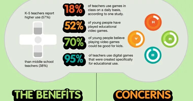 Benefit игра. Games benefits. Benefits of Video games. Educational Video games. The teacher a report on the