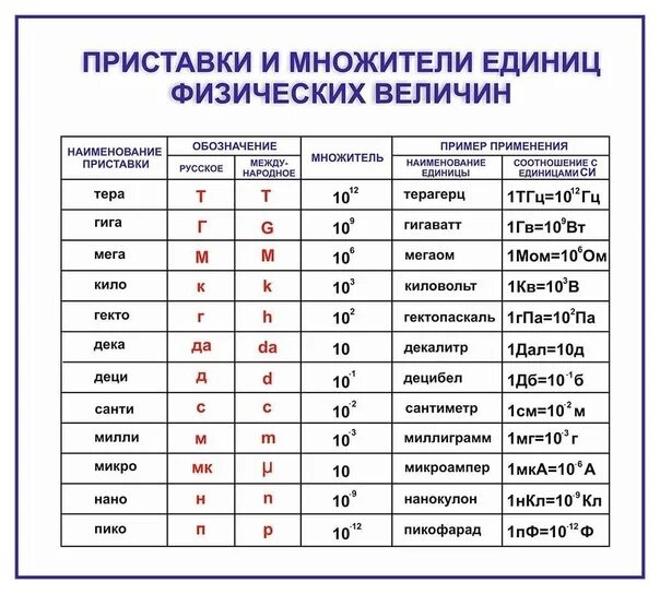 1 мм в си. Таблица перевода единиц измерения физика. Таблица перевода единиц измерения для физики. Единицы измерения физических величин 7 класс. Физика 7 класс единицы измерения физических величин.