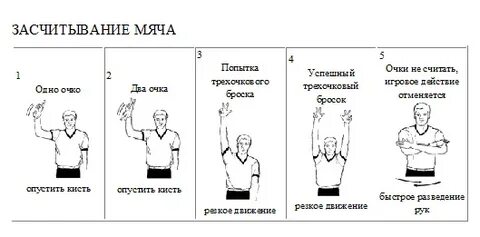 Жесты судьи в баскетболе пробежка
