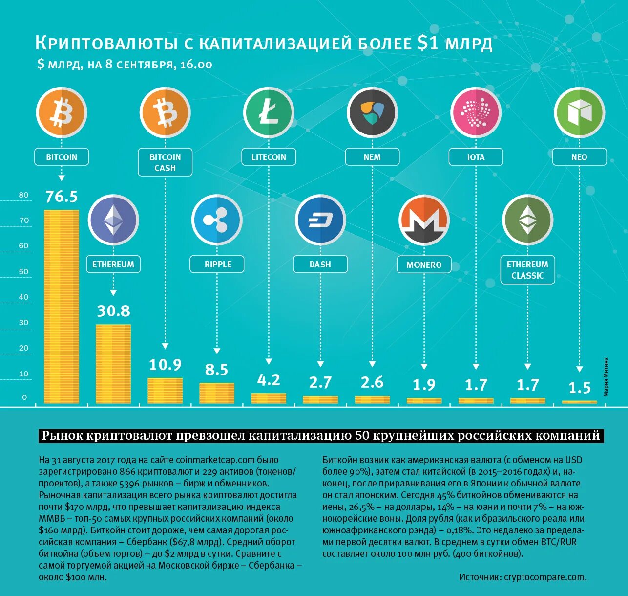 Разновидности криптовалюты. Список криптовалют. Популярные криптовалюты. Таблица криптовалюты.