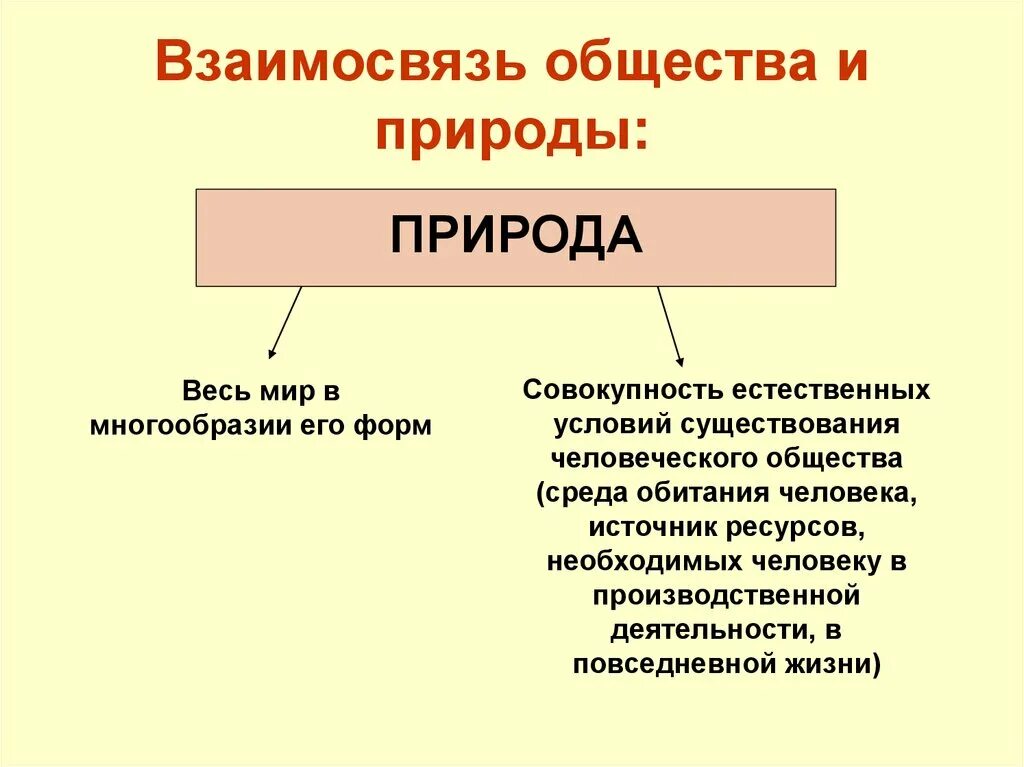 Дайте определение понятия природа. Взаимосвязь общества и природы. Взимосзяь общество и природы. Природа это в обществознании. Взаимосвязь общества и природы Обществознание.