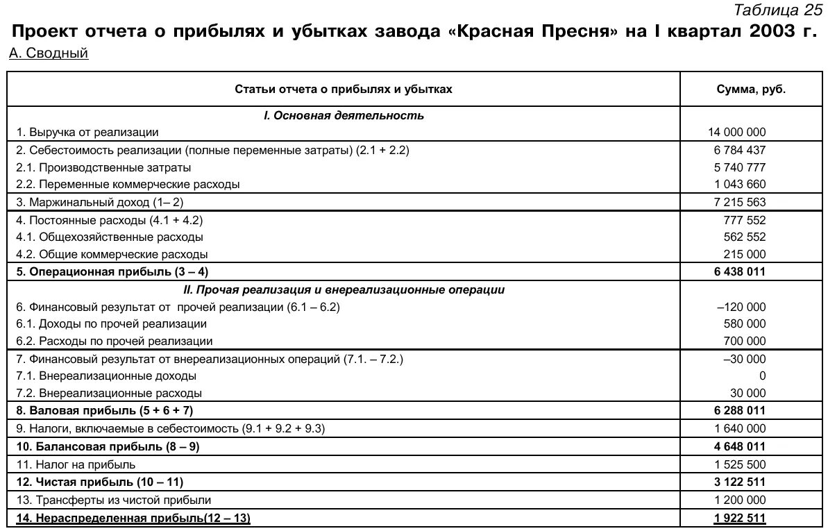 Отчет о чистом доходе. Таблица 20. отчет о прибылях и убытках. отчет о прибылях и убытках доходы и расходы. отчет о прибылях и убытках внереализационные доходы. маржинальный отчет о прибылях и убытках.