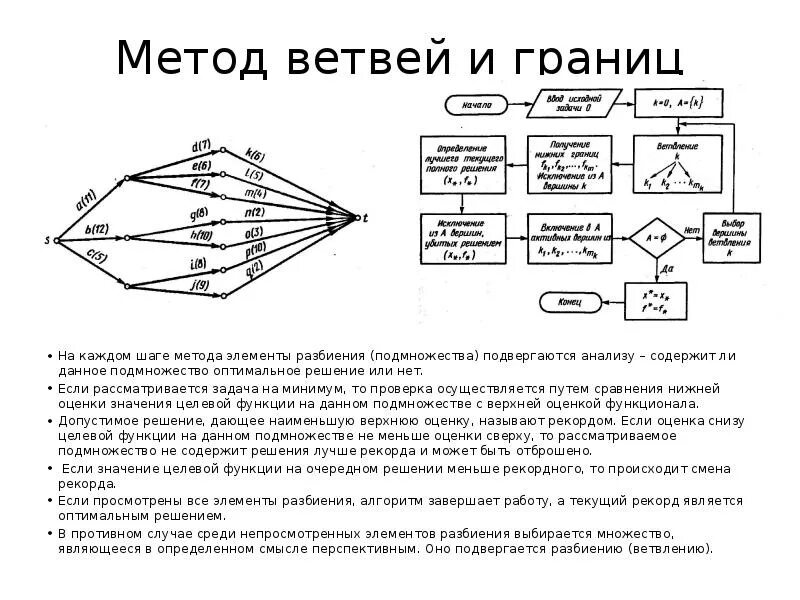 Метод ветвей и границ. Решение методом ветвей и границ. Алгоритм метода ветвей и границ. Метод ветвей и границ презентация.