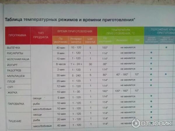 Сколько градусов в мультиварке. Таблица режимов мультиварки. режимы мультиварки температура. температурные режимы мультиварки. таблица режимов и температур в мультиварке.