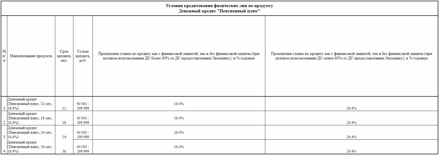 Процент пенсионный плюс. Кредит «стaндартный плюс» совкомбанк. Совкомбанк процентная ставка таблица. Совкомбанк кредит пенсионерам. Пенсионный плюс.