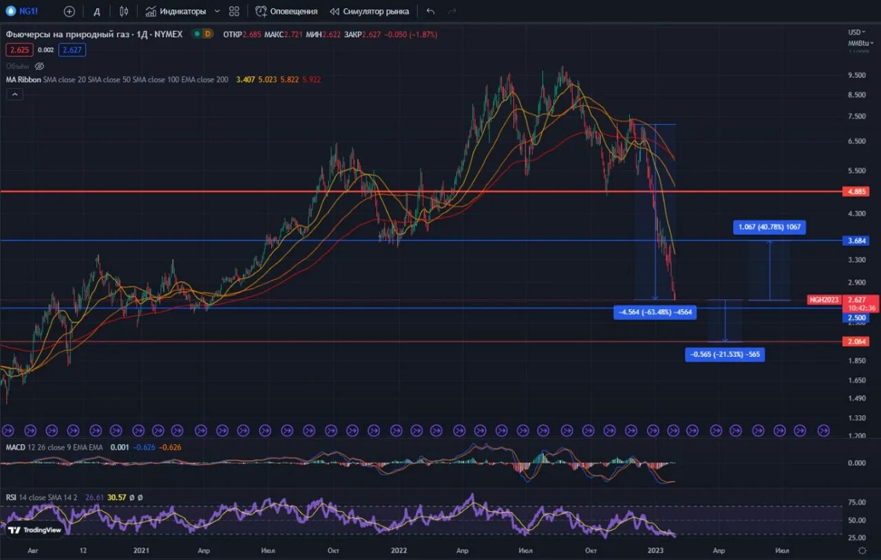 Схема фьючерсов газ. Самые ликвидные фьючерсы на московской бирже. 24. Натуральный газ фьючерс. Фьючерс на природный газ.