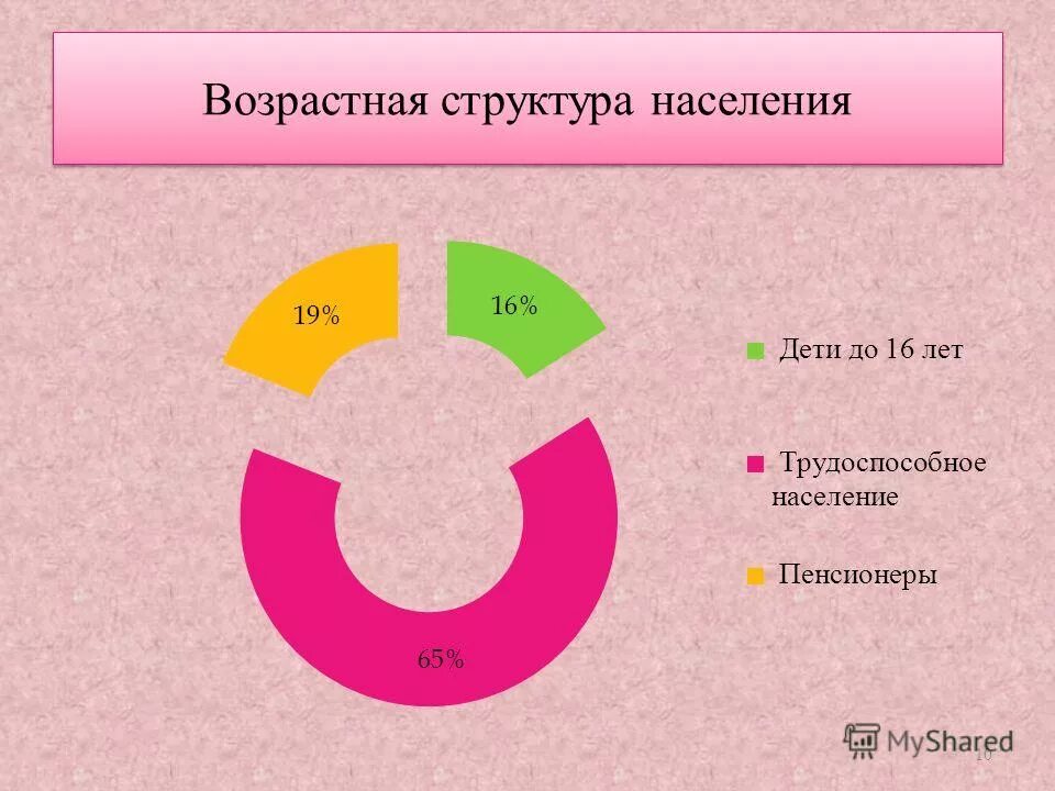 Типы возрастной структуры населения примеры стран 7. ПОЛАЎЗРОСТАВАЯ СТРУКТУРА НАСЕЛЬНІЦТВА СВЕТУ: *П2