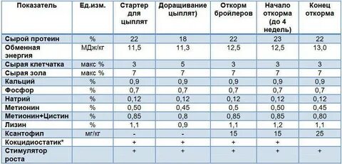 Белок в комбикормах