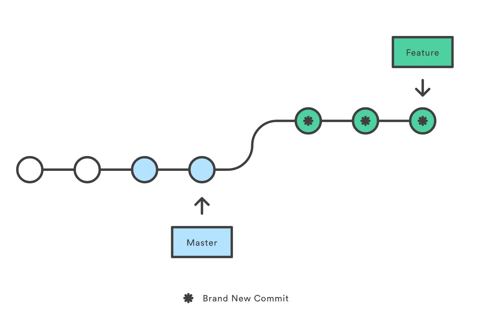 Git rebase. Rebase ветки. Git Pull и git rebase. Слияние веток в git.