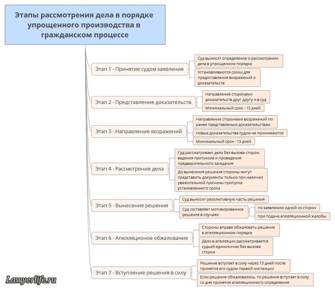 Правила судебного производства. Схема порядок упрощенного производства. Стадии упрощенного производства в гражданском процессе. Схема упрощенного производства ГПК. Порядок рассмотрения дел гражданского процесса.