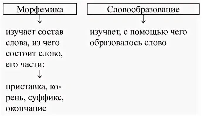 Морфемы в слове изучается
