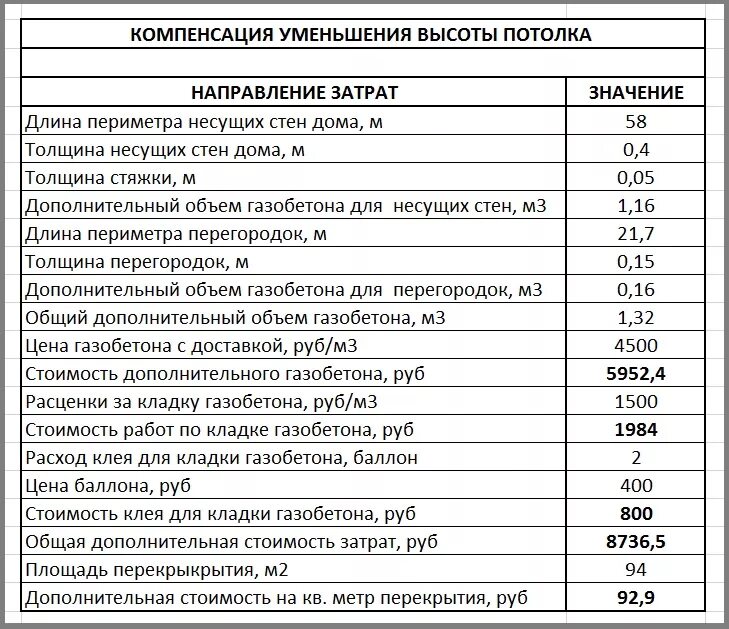 Расценки на кирпичную кладку. Расценки укладки блока. Расценки кладки пеноблоков за куб. Расценки на укладку блоков. Смета на кладку стен из газобетонных блоков.