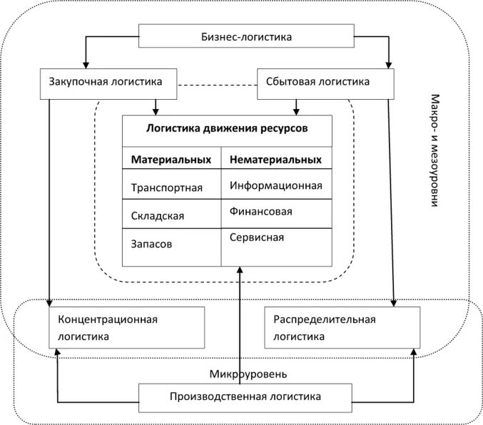 Логистика как наука. Схема формирования системного подхода. Пять функциональных областей логистики. Ключевые функции логистики. Принципы формирования логистической системы.